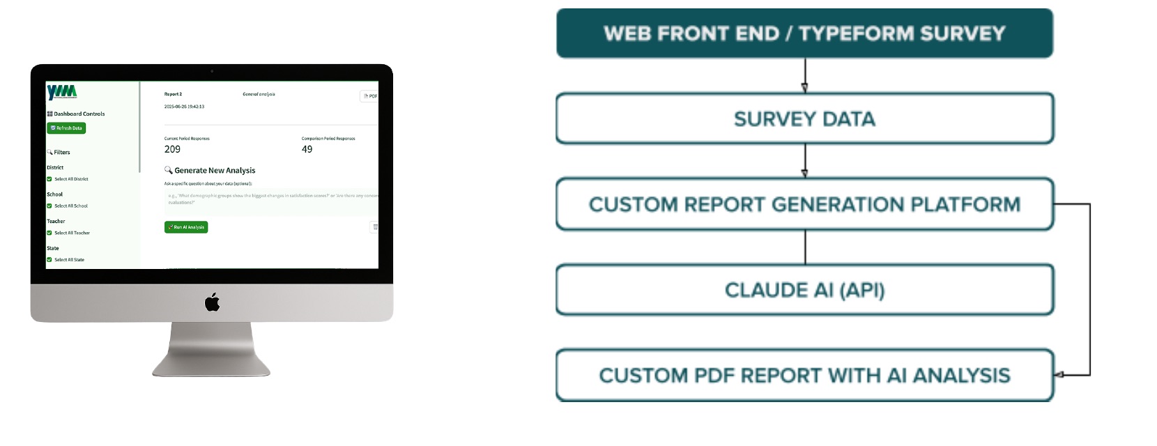 The facilitator dashboard beside the AI reporting pipeline: survey, survey data, report platform, Claude API, PDF report